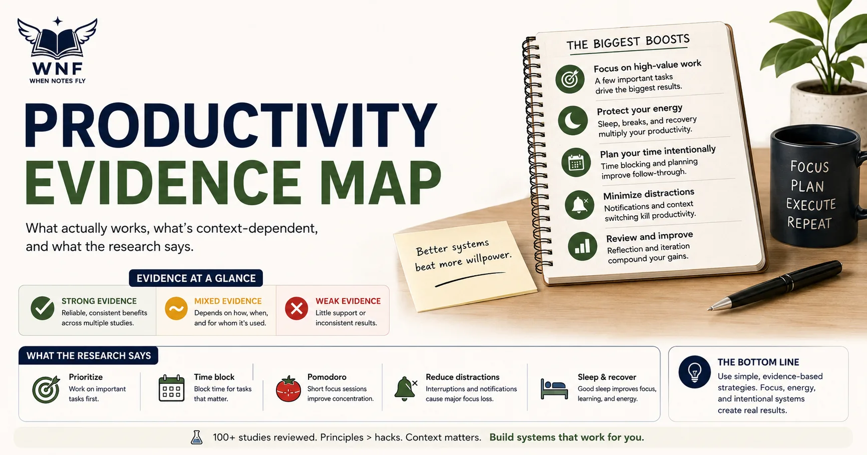Productivity Evidence Map: What the Research Actually Supports